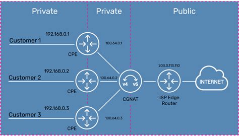 Re: CGNAT vs UNCGNAT .